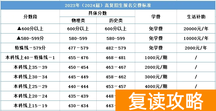 邵阳湘郡铭志高考复读部收费多少？费用标准